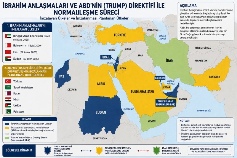 İbrahim Anlaşmaları ve Ortadoğu’nun Yeniden Yapılanması: Türkiye, İran ve Yeni Jeopolitik Düzenin İnşası