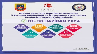 Bir ayda aranması bulunan 569 şahıs yakalandı