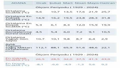 96 yılın Mart ayı sıcaklık rekoru kırıldı